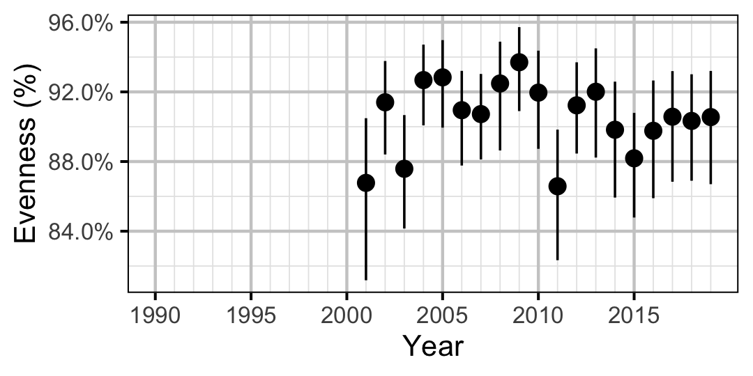 figures/abundance/MW/Subadult/evennes.png