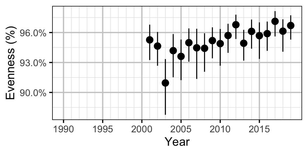 figures/abundance/RB/Adult/evennes.png