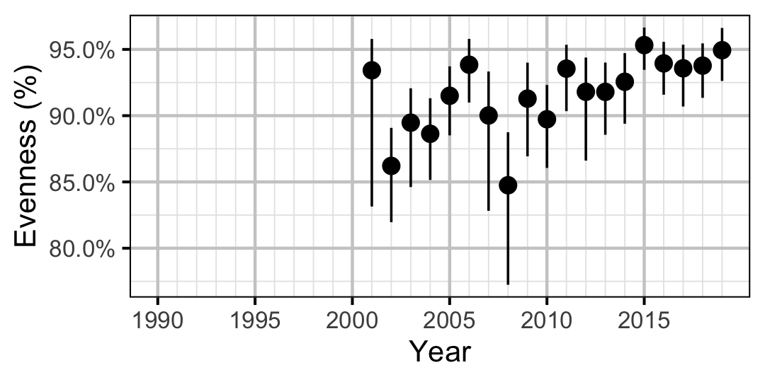 figures/abundance/RB/Subadult/evennes.png