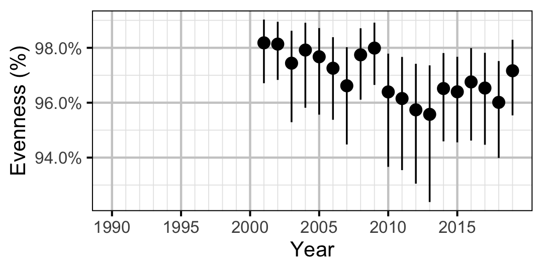 figures/abundance/WP/Adult/evennes.png