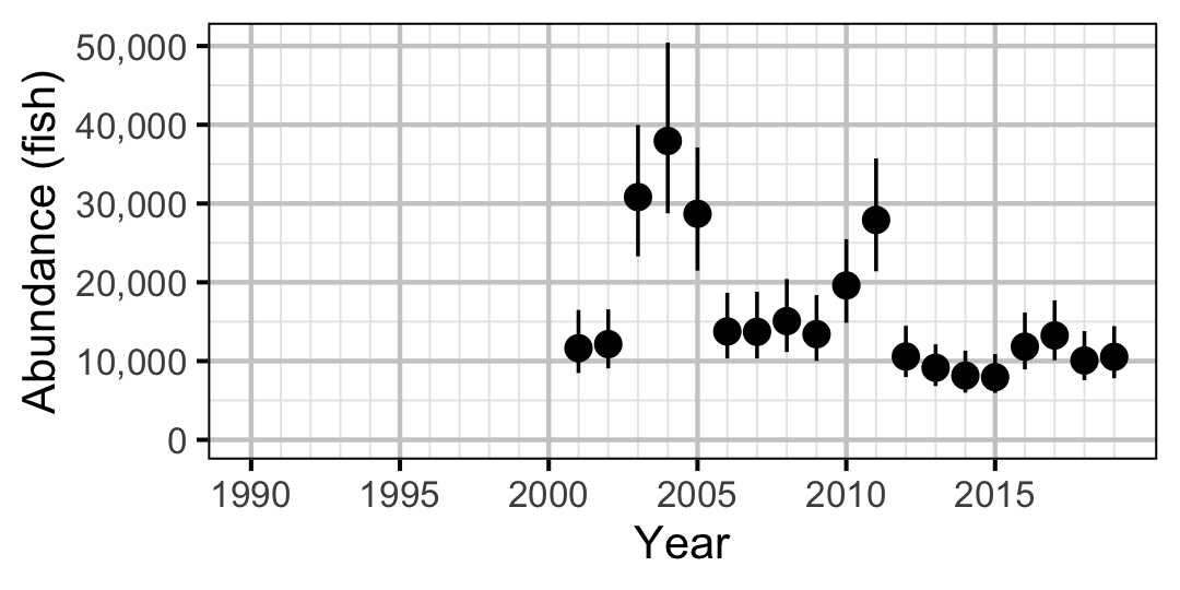 figures/abundance/WP/Adult/year.png