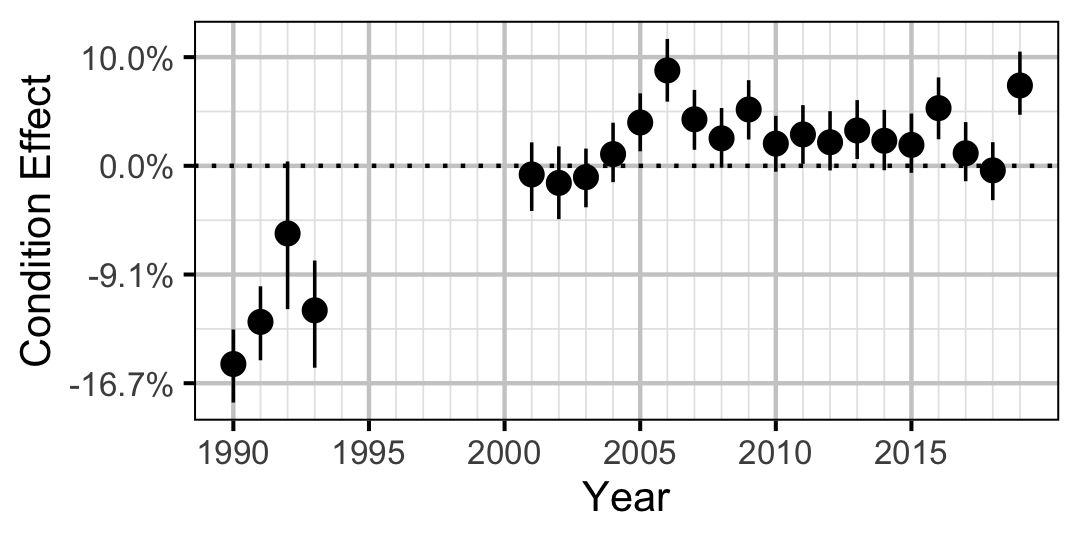 figures/condition/Adult/MW/year.png