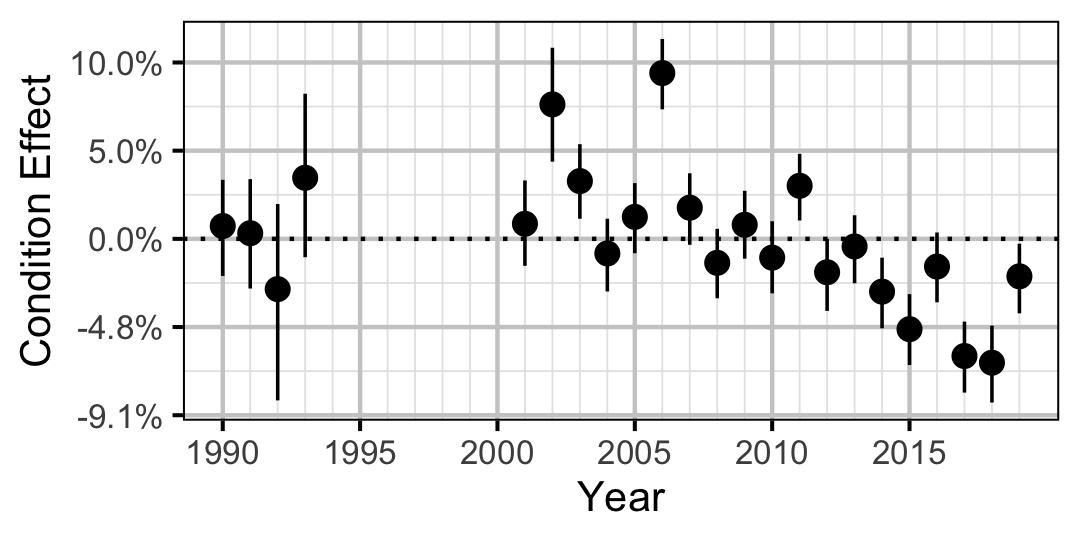 figures/condition/Adult/RB/year.png