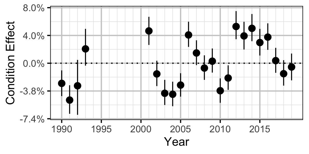 figures/condition/Adult/WP/year.png