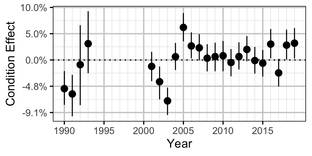 figures/condition/Subadult/MW/year.png