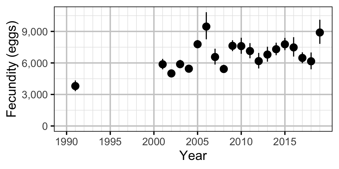 figures/fecundity/MW/year.png