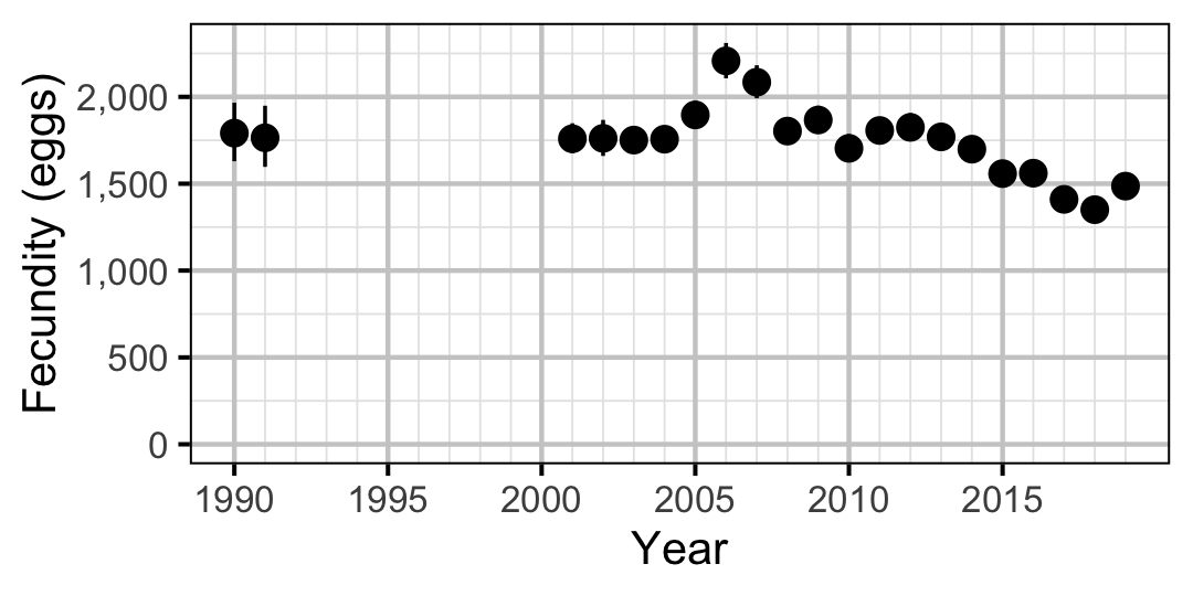 figures/fecundity/RB/year.png