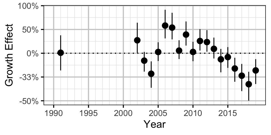 figures/growth/RB/year.png