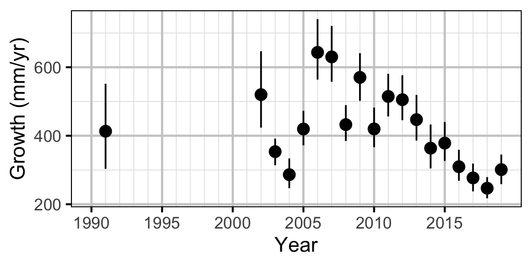 figures/growth/RB/year_rate.png