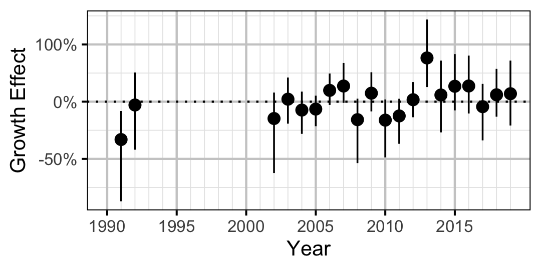 figures/growth/WP/year.png