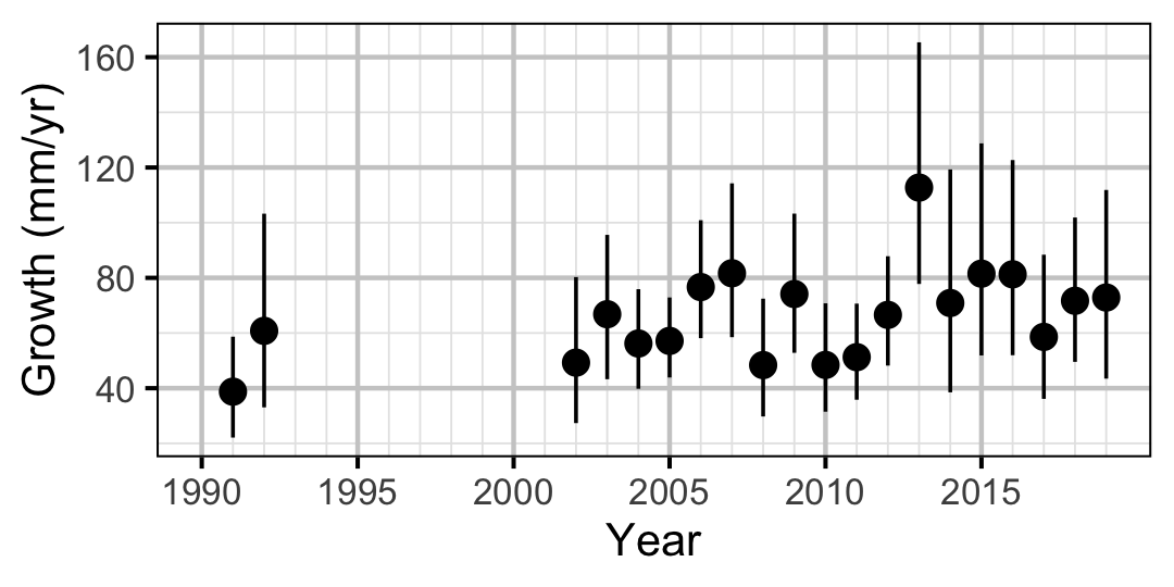 figures/growth/WP/year_rate.png