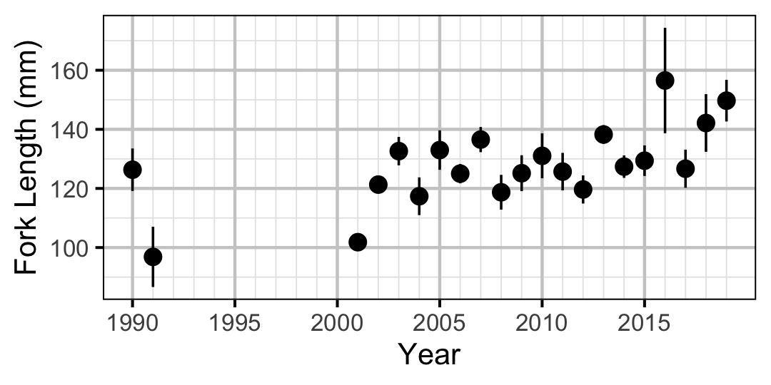 figures/lengthatage/MW/age0.png