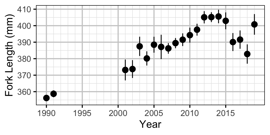 figures/lengthatage/MW/age3.png