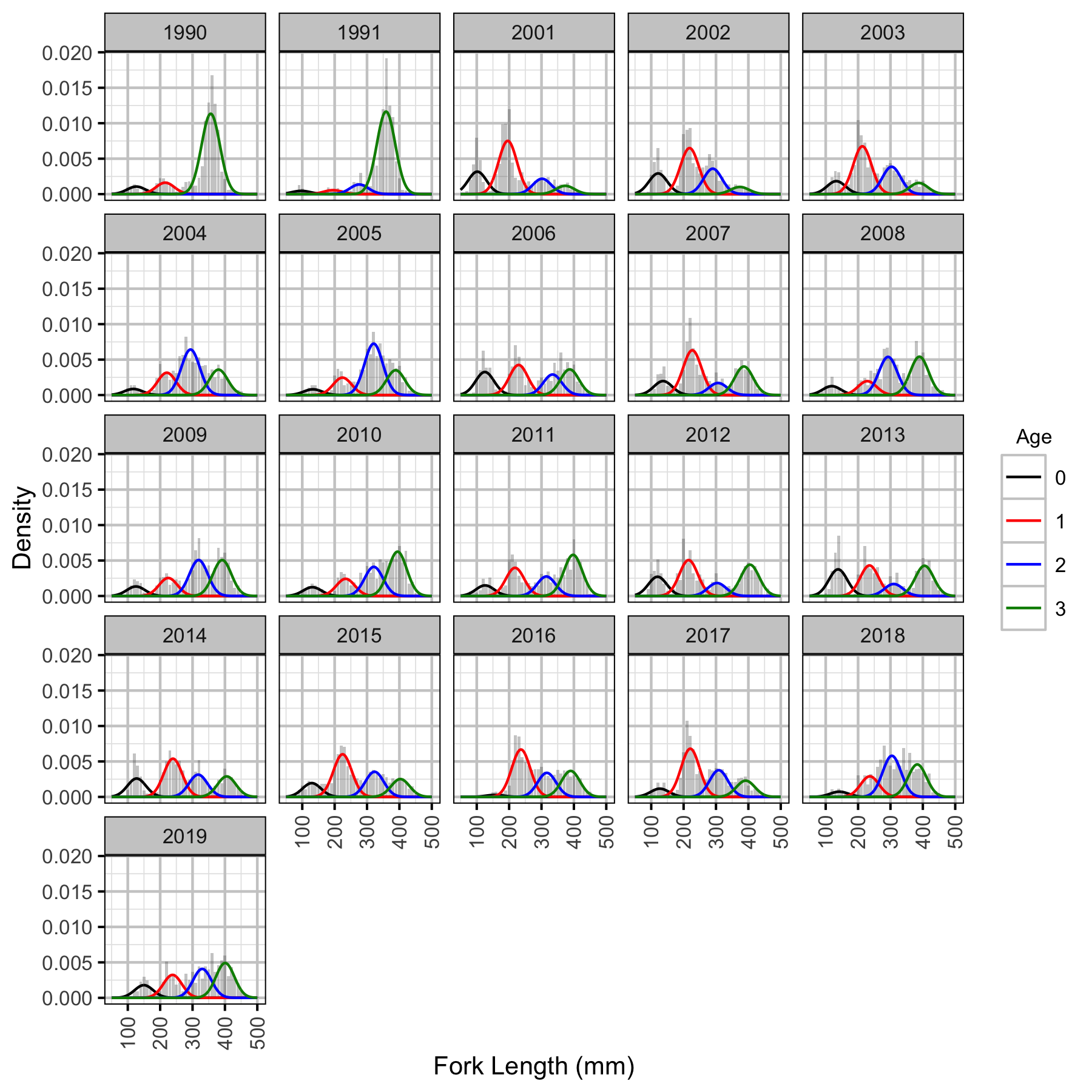 figures/lengthatage/MW/hist.png