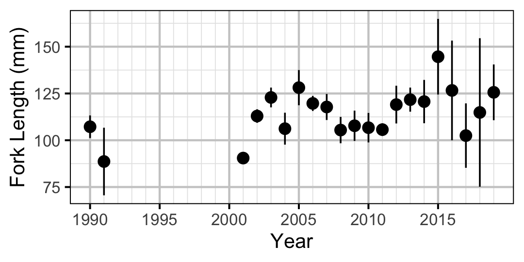 figures/lengthatage/RB/age0.png