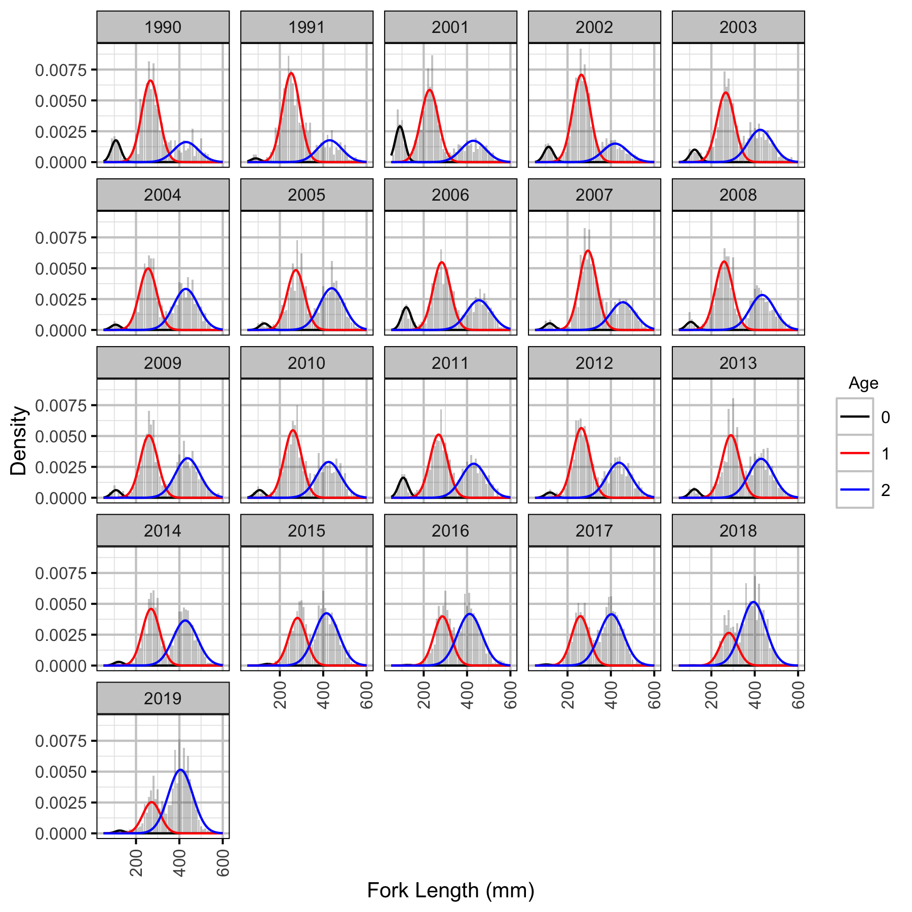 figures/lengthatage/RB/hist.png