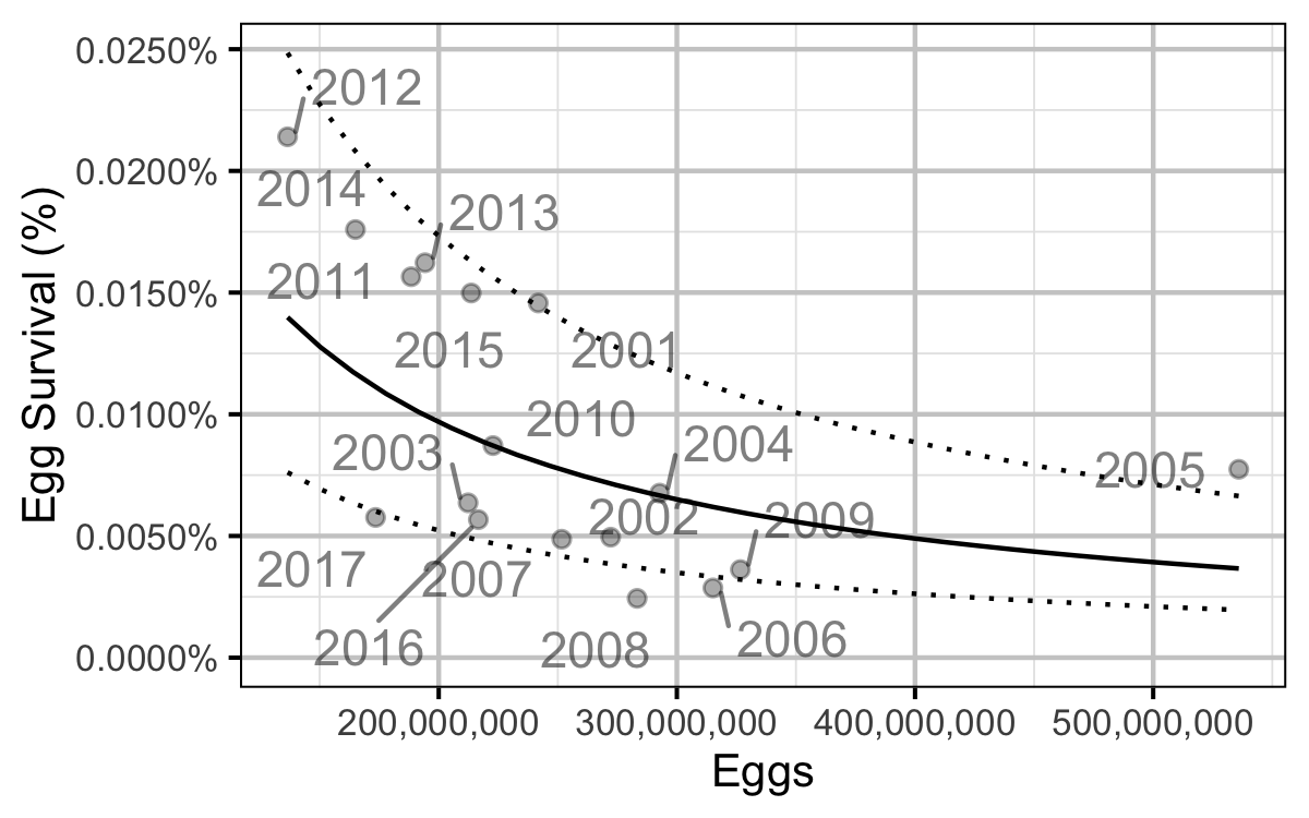 figures/sr/MW/eggsurvival.png