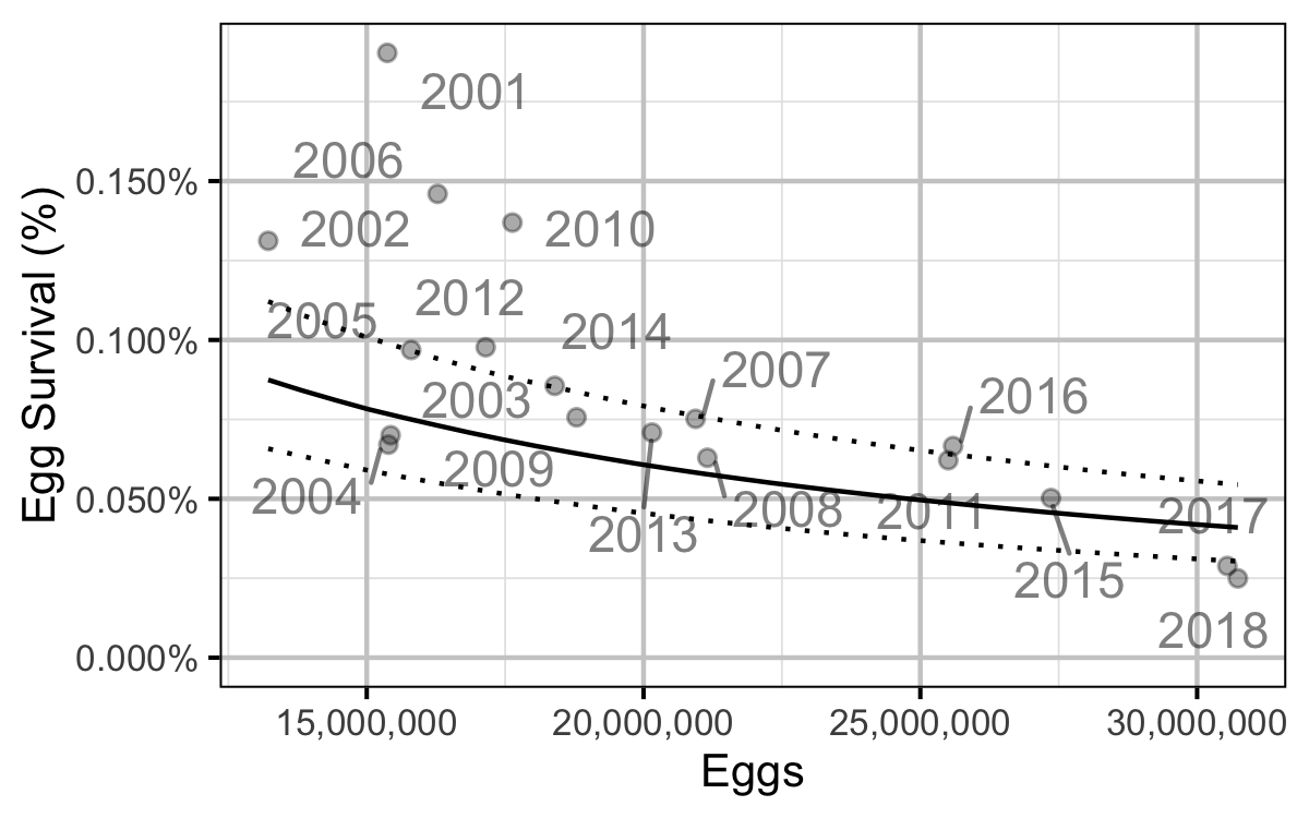 figures/sr/RB/eggsurvival.png