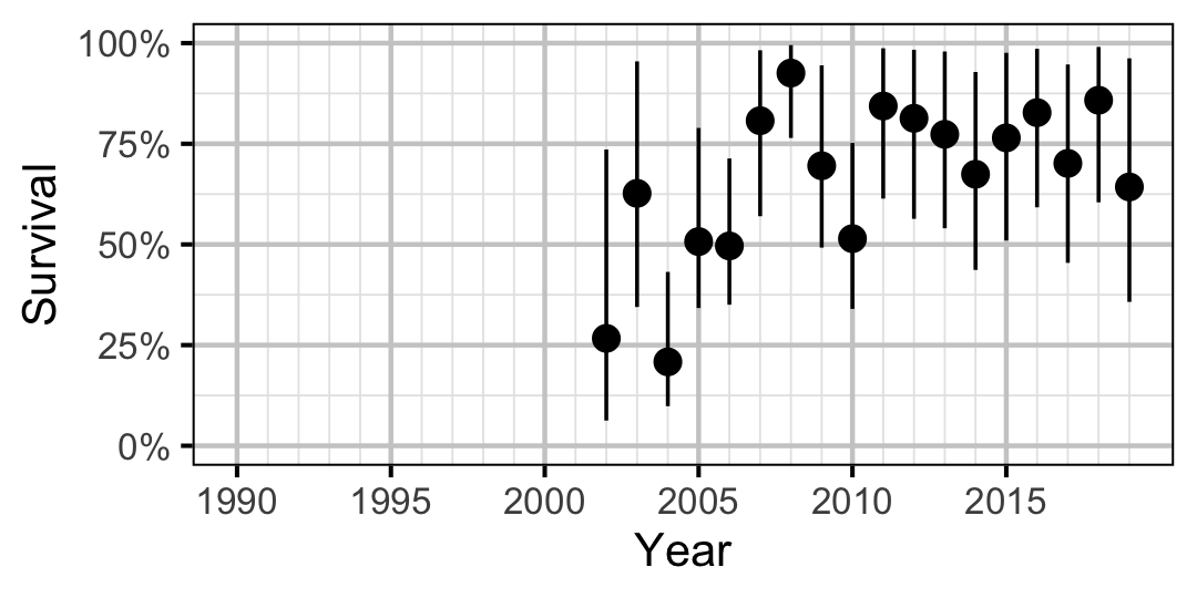 figures/survival/Adult/MW/year.png