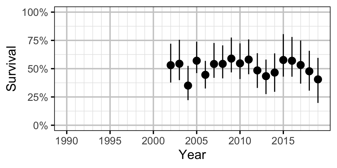 figures/survival/Adult/WP/year.png