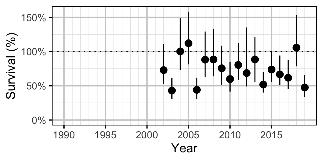 figures/survival2/MW/year.png