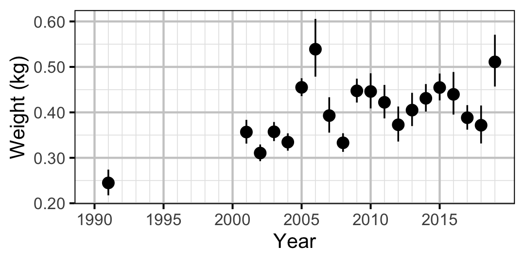 figures/weight/MW/year.png