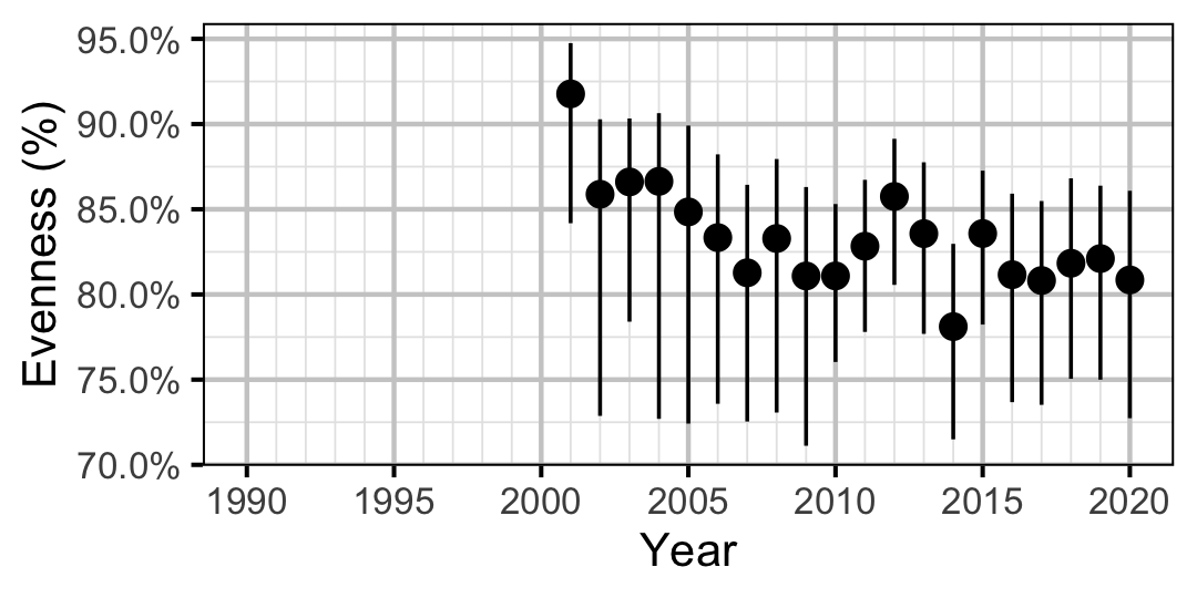 figures/abundance/MW/Adult/evennes.png