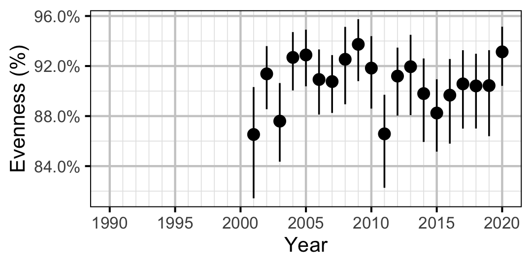 figures/abundance/MW/Subadult/evennes.png