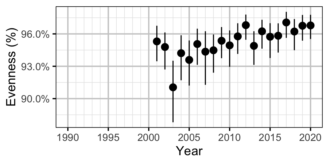 figures/abundance/RB/Adult/evennes.png