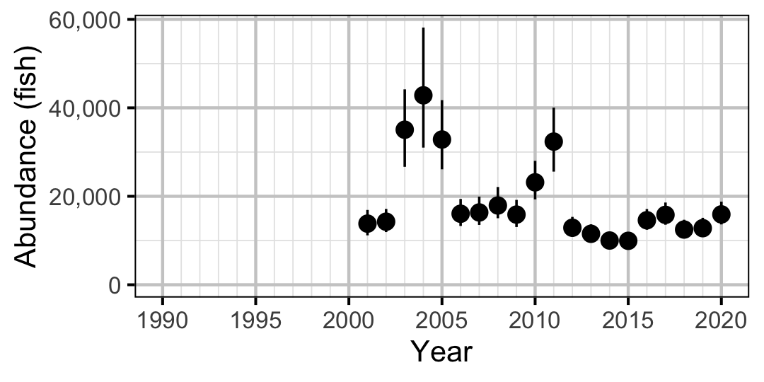 figures/abundance/WP/Adult/year.png