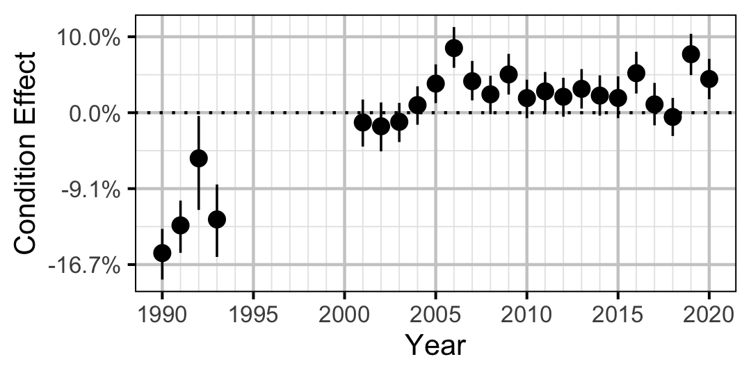 figures/condition/Adult/MW/year.png