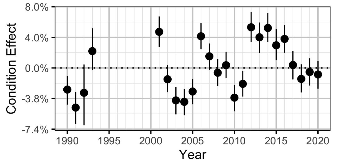 figures/condition/Adult/WP/year.png