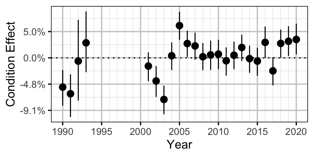 figures/condition/Subadult/MW/year.png