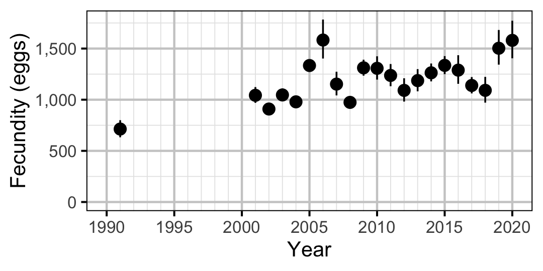 figures/fecundity/MW/year.png