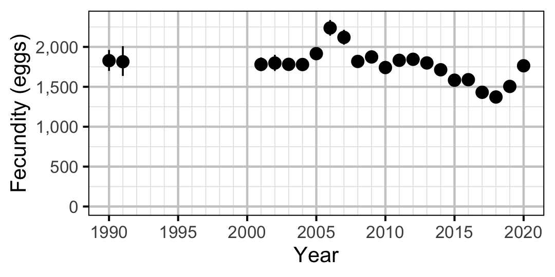 figures/fecundity/RB/year.png