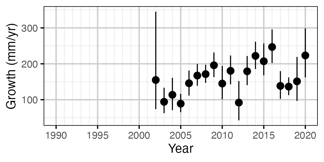 figures/growth/MW/year_rate.png