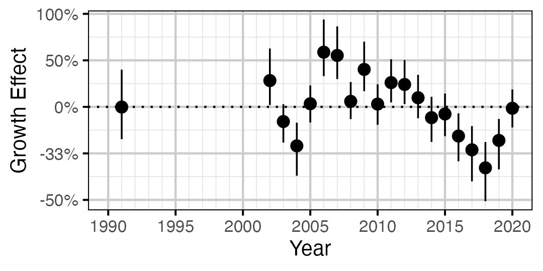 figures/growth/RB/year.png