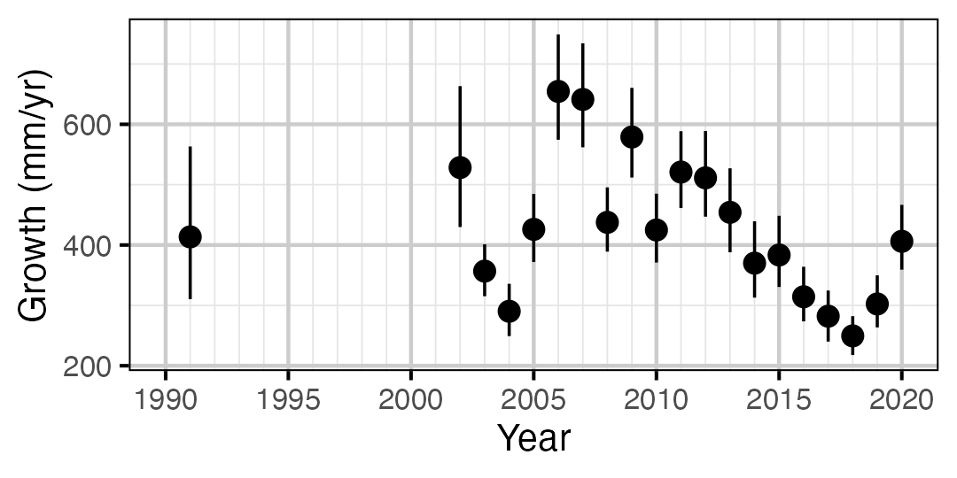 figures/growth/RB/year_rate.png