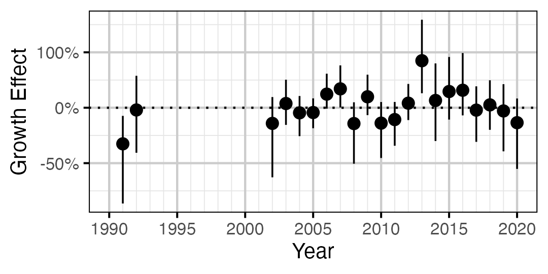 figures/growth/WP/year.png