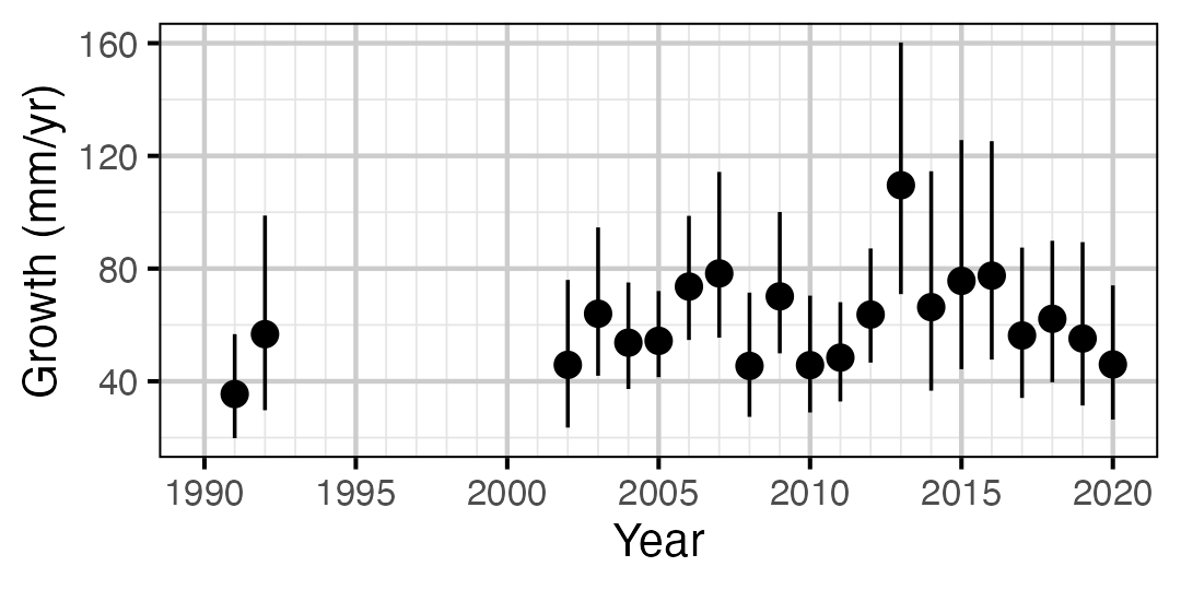 figures/growth/WP/year_rate.png