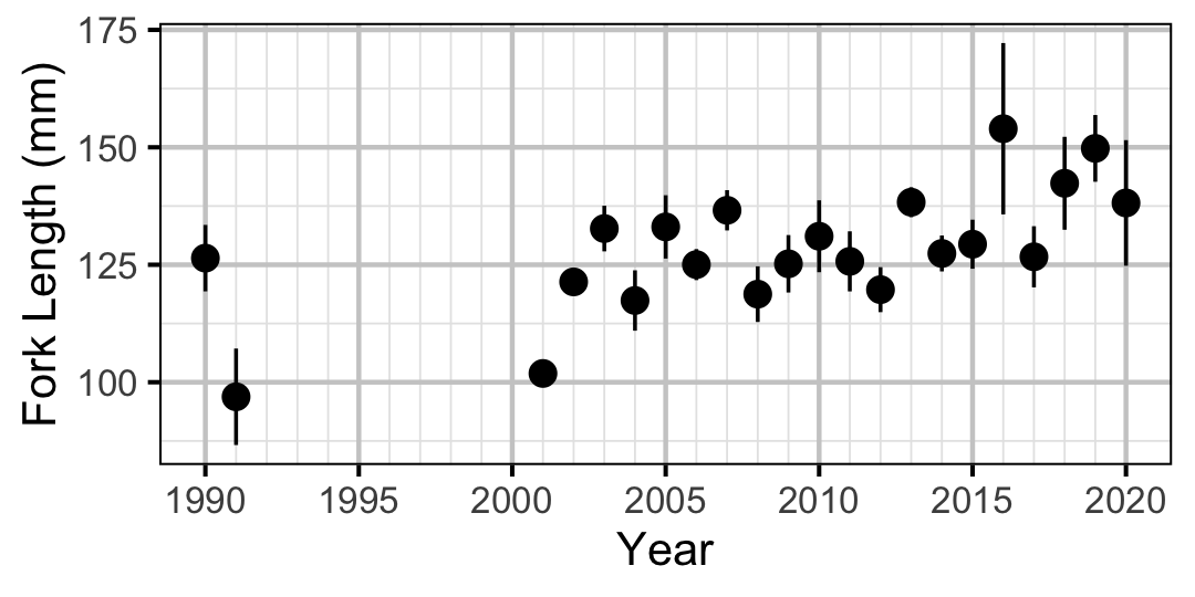 figures/lengthatage/MW/age0.png