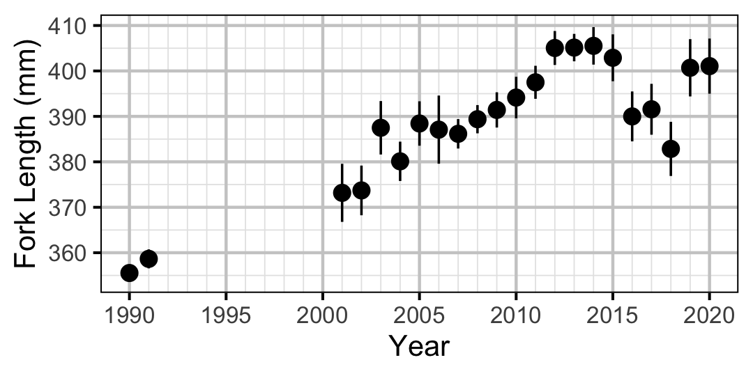 figures/lengthatage/MW/age3.png