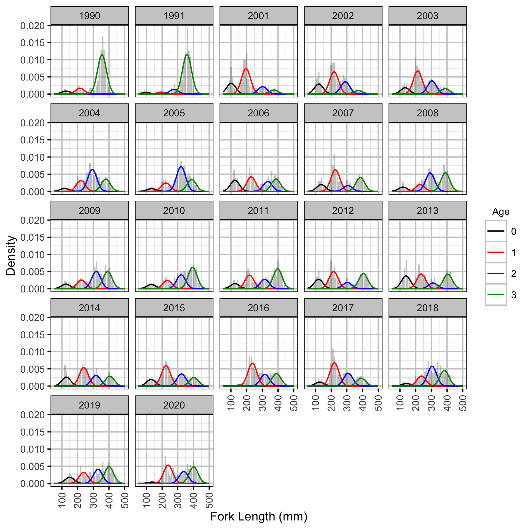 figures/lengthatage/MW/hist.png