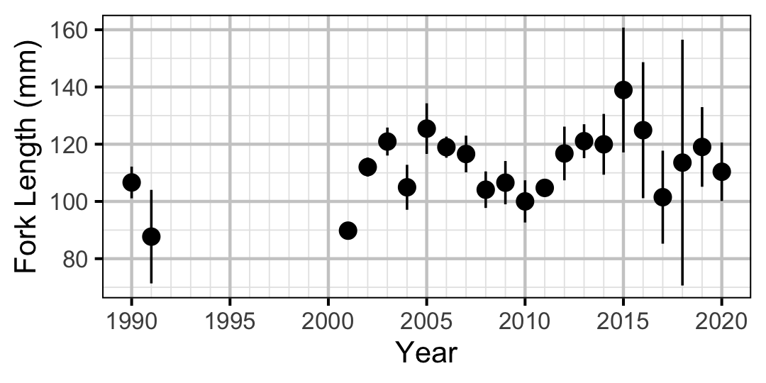 figures/lengthatage/RB/age0.png