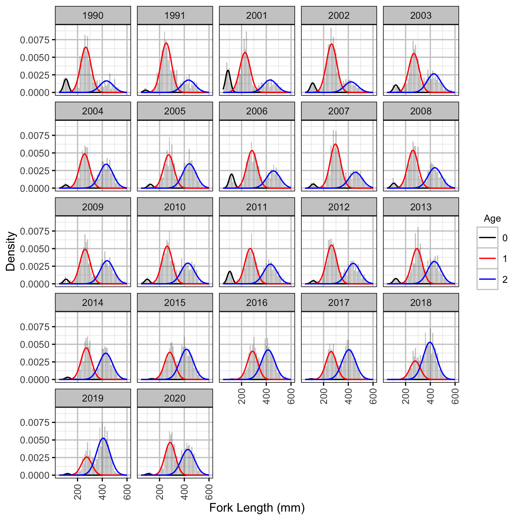 figures/lengthatage/RB/hist.png