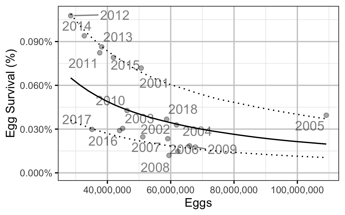 figures/sr/MW/eggsurvival.png