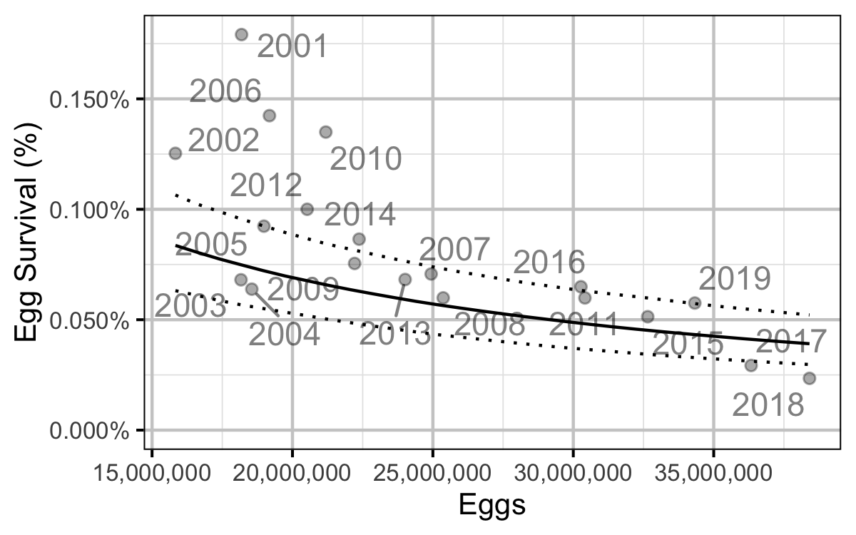 figures/sr/RB/eggsurvival.png