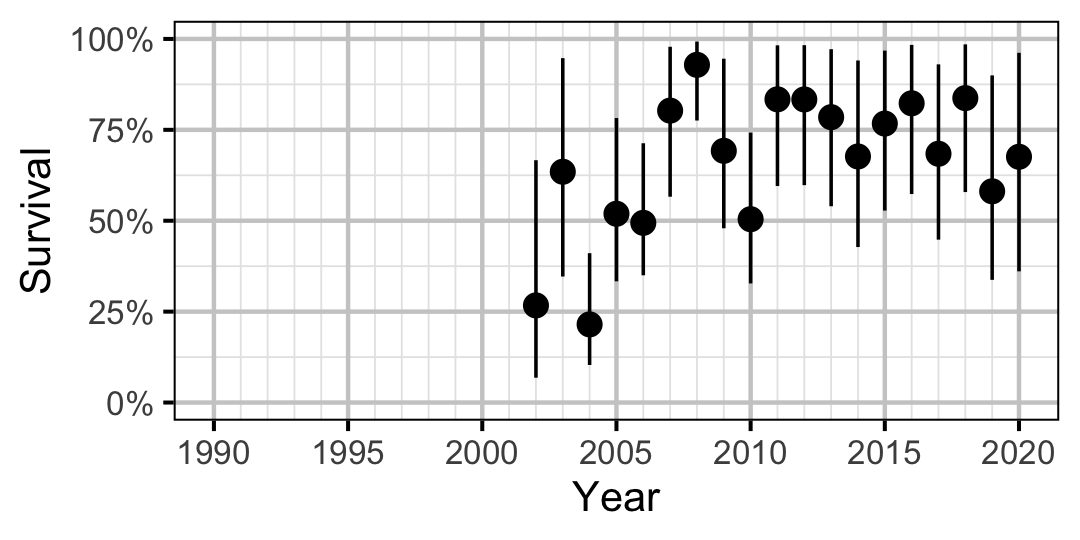 figures/survival/Adult/MW/year.png