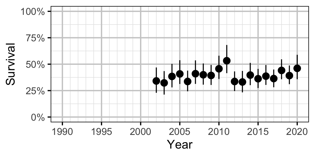 figures/survival/Adult/RB/year.png