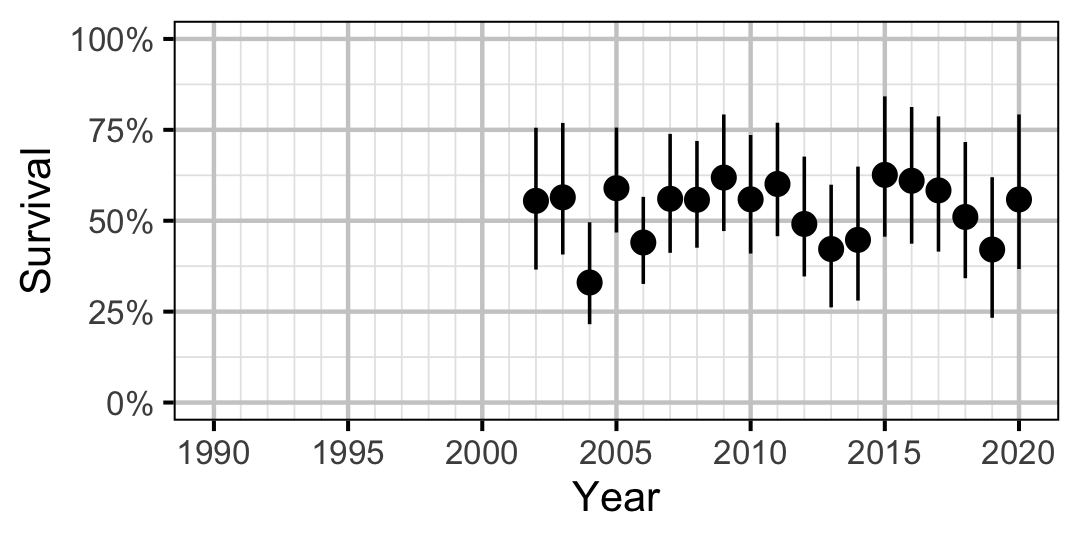 figures/survival/Adult/WP/year.png